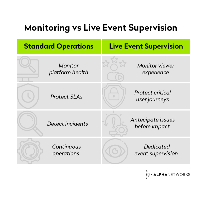 Monitoring VS Live event Supervision - Alpha Networks