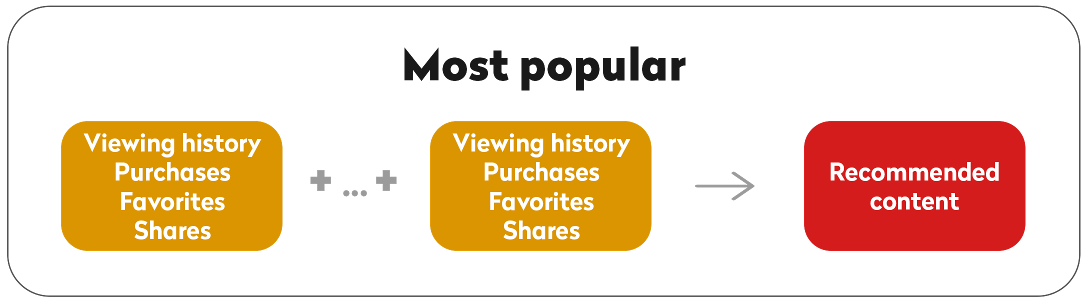  Collaborative filtering in streaming services (OTT): This recommendation algorithm technique uses the preferences and behaviors of similar users to make recommendations. For instance, if users who watched a particular movie also enjoyed a specific TV series, the system will suggest that series to others who watched the movie. Categories like "Most popular” are examples of collaborative filtering, leveraging the collective behavior of the user base to provide personalized suggestions. 