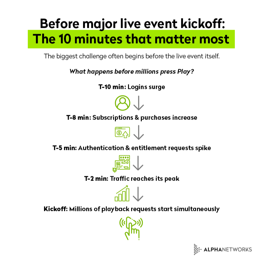 What happens before a major live event like the World Cup - Alpha Networks