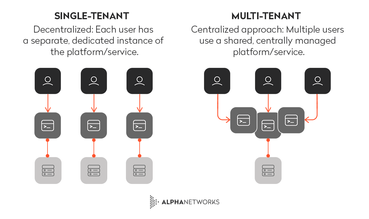Difference between single-tenant and multi-tenant. Single-tenant uses a decentralized approach (Each user has a separate, dedicated instance of the platform/service) whereas multi-tenant uses a centralized approach (Multiple users use a shared, centrally managed platform/service)&nbsp;
