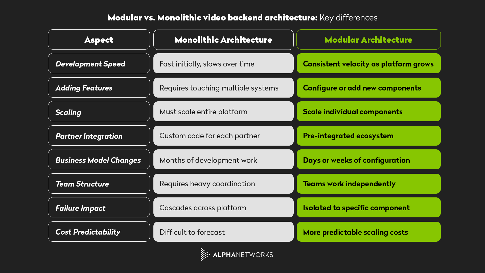 Modular vs. Monolithic video backend architecture: Key differences