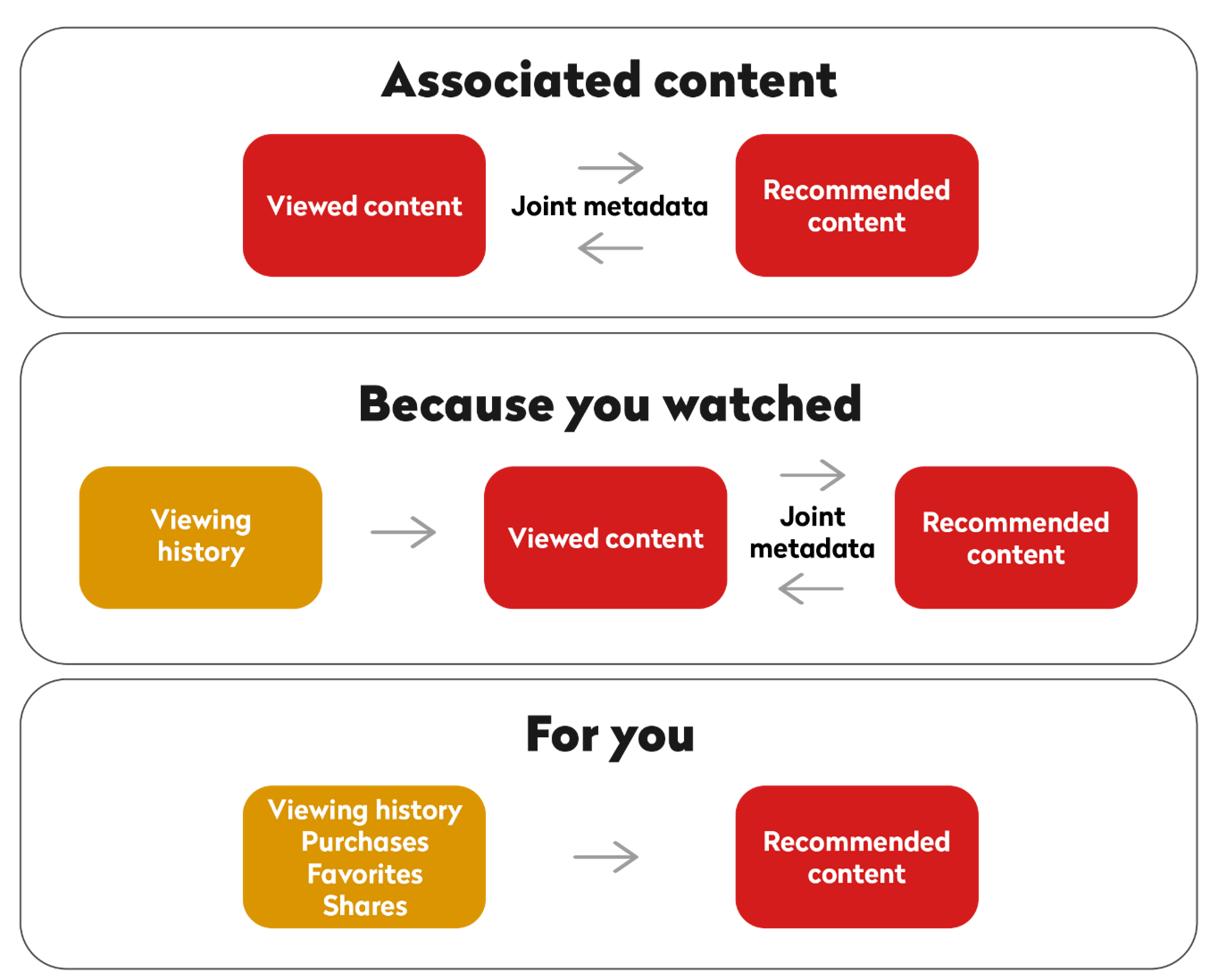  Content-based filtering in streaming services (OTT): This recommendation algorithm method analyzes the content a user has interacted with to suggest similar items. For example, if a user frequently watches science fiction movies, the algorithm will recommend more sci-fi films. Categories like "Associated content”, "Because you just watched”, and "For you" are typical examples of content-based recommendations, ensuring that the suggestions are directly relevant to the user's past behavior. 